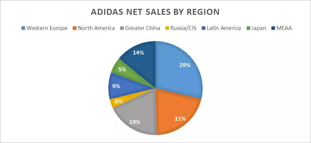 Adidas sales chart